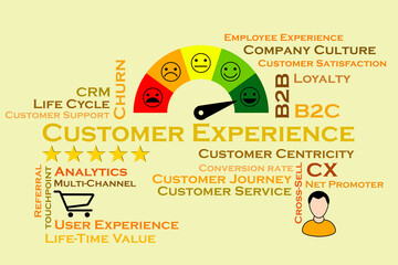 Naklejka premium Customer Experience infographics. Related terms and illustrative images.