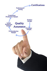 Presenting Process of Quality Assurance