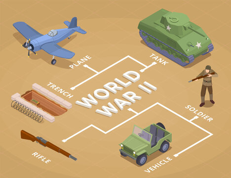 WWII Military Vehicles Flowchart