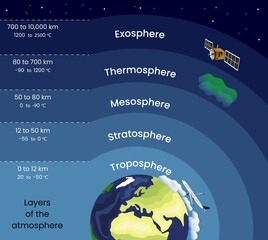 Height and temperature indicators of the layers of the Earth's atmosphere