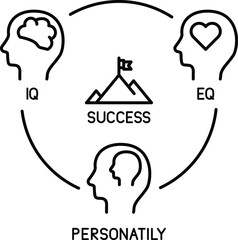 IQ, EQ and personality imperative to Success - obrazy, fototapety, plakaty
