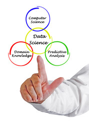 Three Components of Data Science