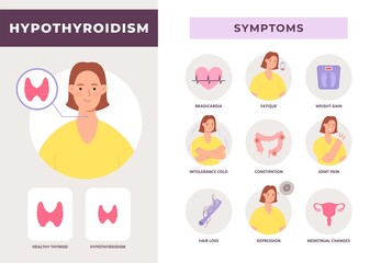 Hypothyroidism disease symptoms infographic with woman character. Underactive thyroid gland. Endocrine system health problem vector poster