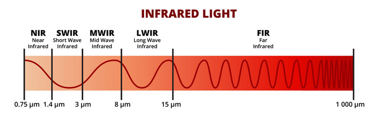 Vector scientific illustration of infrared light IR. Regions within the infrared – near-infrared, short-wave, mid-wave, long-wave, far-infrared. NIR, SWIR, MWIR, LWIR, FIR. Electromagnetic radiation.  - obrazy, fototapety, plakaty