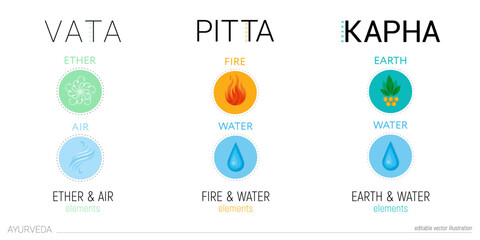 Vata, pitta, and kapha doshas. Symbols of Ectomorph ether and air, mesomorph fire and water,endomorph earth and water. Editable vector illustration, for yoga, ayurveda, hinduism, buddhism.