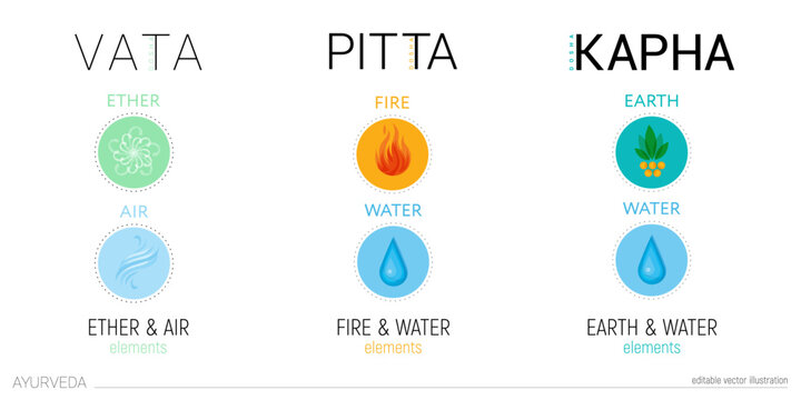 Vata, pitta, and kapha doshas. Symbols of Ectomorph ether and air, mesomorph fire and water,endomorph earth and water. Editable vector illustration, for yoga, ayurveda, hinduism, buddhism.