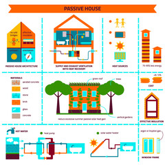 Infographics passive house. Supply and exhaust ventilation with heat recovery. Solar water heater. Heat pump. Heat sources: people, appliances, alternative energy sources Color scheme. - obrazy, fototapety, plakaty