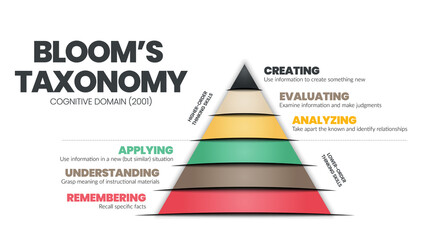 Taxonomy pyramid triangle concept is a cognitive domain vector illustration for analyzing hierarchy thinking skills such as remembering, understanding, applying, evaluating, and creating for education