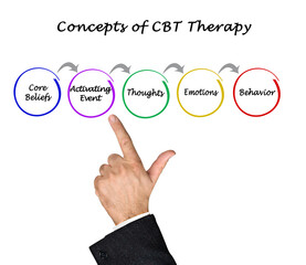 Presenting concepts of CBT Therapy