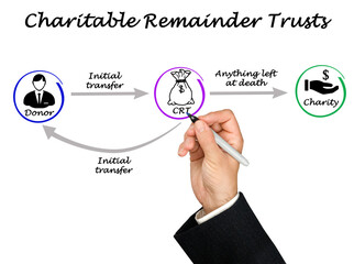 Concept of Charitable Remainder Trusts
