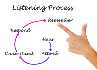 Five Components of Listening Process