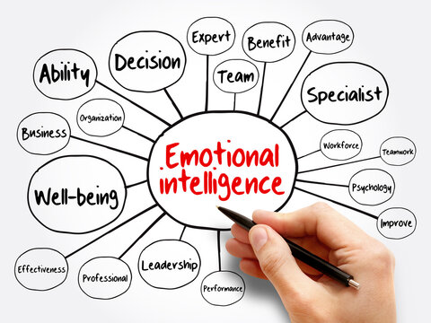 Emotional intelligence mind map flowchart, business concept for presentations and reports