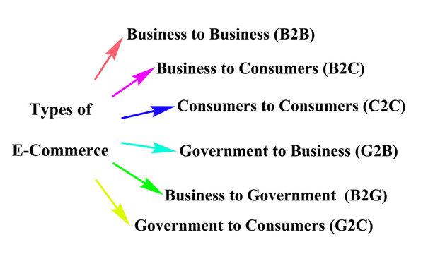 Six Types of E-Commerce