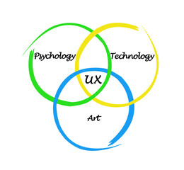 Three facets of development of user interface