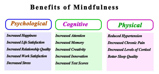 Benefits of Mindfulness. - obrazy, fototapety, plakaty