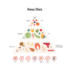 Food guide concept. Vector flat modern illustration. Keto diet infographic pyramid with label, rules and recomendation with stop restriction sign. Food icons of fruit, vegetables, fish, meat, oil