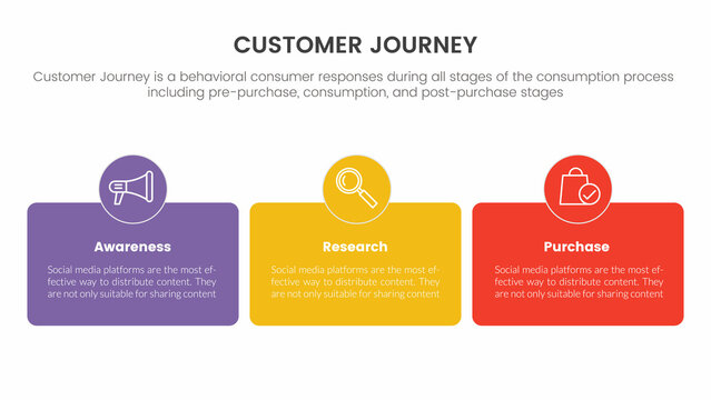 customer journey or experience cx infographic concept for slide presentation with 3 point list