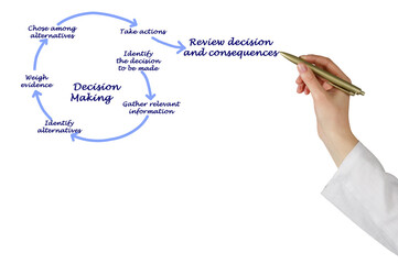 Seven Steps of Decision Making