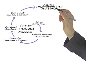 Sucsess of root cause analysis