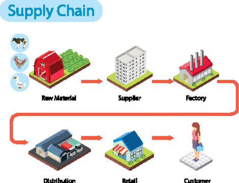 Diagram showing supply chain management