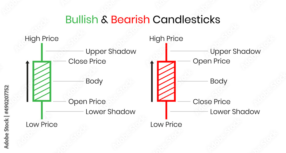 Aufkleber simple template of japanese candlestick chart components part. bullish and bearish system design. st