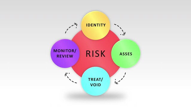 Safety and Risk Management Model Cycle Illustration Animation on White Background
