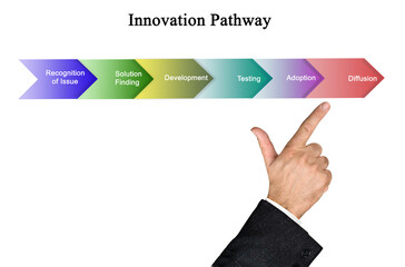 Six components of Innovation Pathway