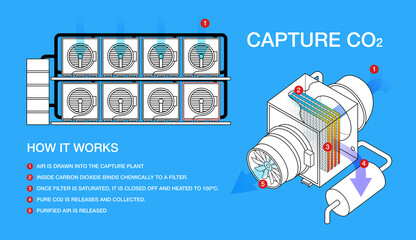 CO2 capture infographic. Direct atmosphere air capture and CO2 filtering to reduce pollution. Emissions recycling method. Carbon Capture, filtering and Storage.