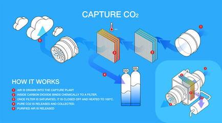 CO2 capture infographic. Direct atmosphere air capture and CO2 filtering to reduce pollution. Emissions recycling method. Carbon Capture, filtering and Storage.