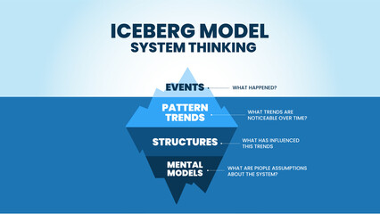 Iceberg's model of system thinking is an illustration of the blue mountain vector and presentation. This theory is to analyze the root causes of events hidden underwater for developing marketing trend - obrazy, fototapety, plakaty