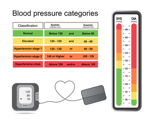 Periodic table of blood pressure categories infographic isolated on white background.Stage of hypertension disease.Blood pressure monitor.Concept for heart medical health care.Vector.Illustration.