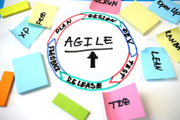 software scrum agile circle in board with paper task