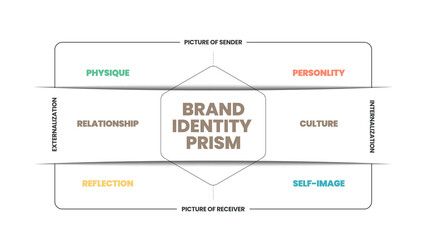 Brand identity prism infographic vector is a marketing concept in 8 elements to distinguish the brand in consumers' minds such as physique, personality, culture, relationship, reflection, self-image 