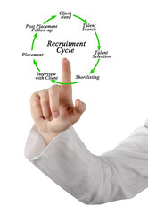  Seven Components of  Recruitment Cycle