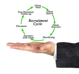  Seven Components of  Recruitment Cycle