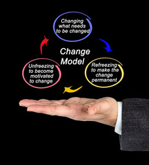 Three Components of Change Model