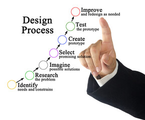 Seven components of Design Process