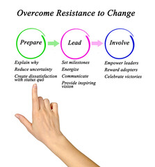  How to Overcome Resistance to Change.