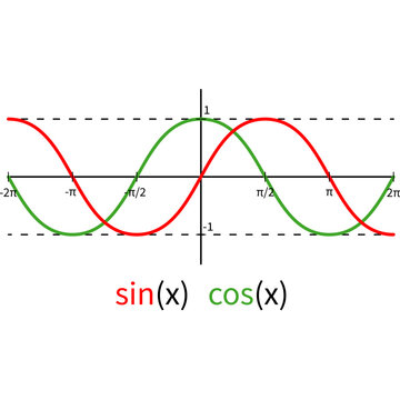 sine and cosine function on x and y axis with assigned values in radians