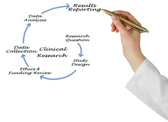 Six Components of Clinical Research