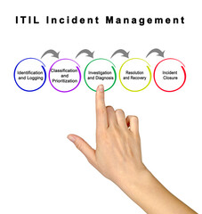 Components of  ITIL Incident Management