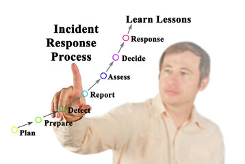 Components of Incident Response Process