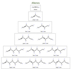 Nomenclature of alkenes, structure of alkenes, ethene, propene, butene, pentene, hexene, heptene