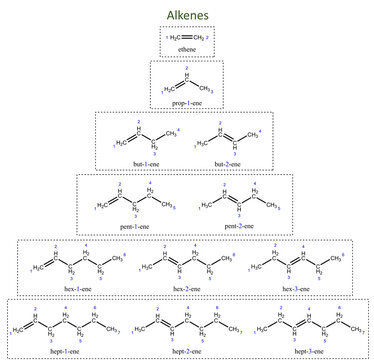 Nomenclature of alkenes, structure of alkenes, ethene, propene, butene, pentene, hexene, heptene