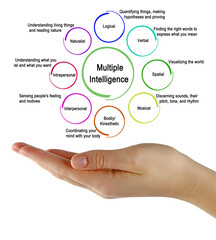  Eight Types of Multiple Intelligence