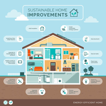 Sustainable home improvement infographic with house section