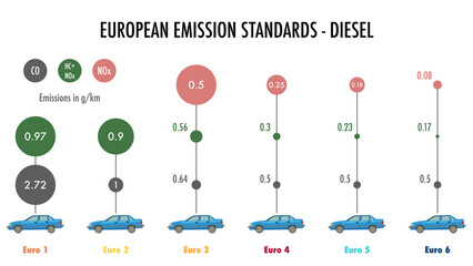 European emission standards for Diesel passenger cars