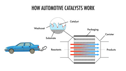 How automotive catalysts work - obrazy, fototapety, plakaty