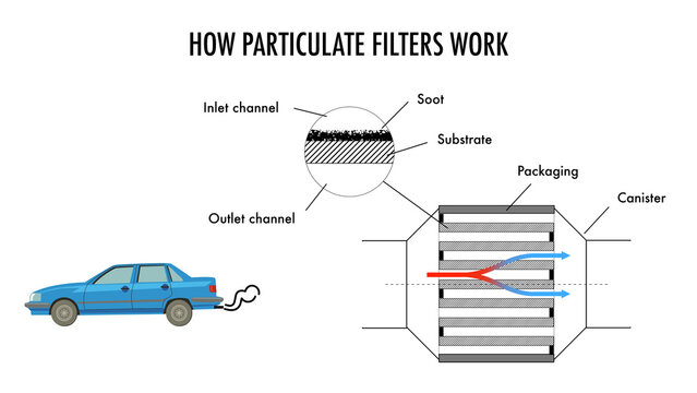 How automotive particulate filters work