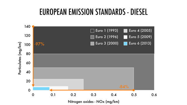 European Emission Standards For Diesel Passenger Cars